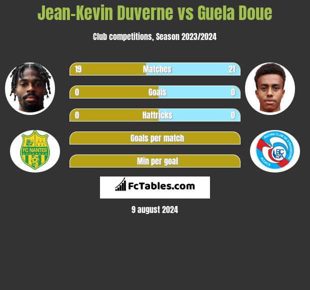 Jean-Kevin Duverne vs Guela Doue h2h player stats