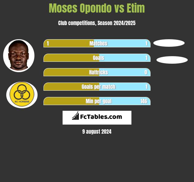 Moses Opondo vs Etim h2h player stats