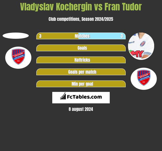 Vladyslav Kochergin vs Fran Tudor h2h player stats