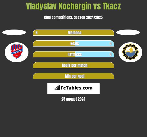 Vladyslav Kochergin vs Tkacz h2h player stats