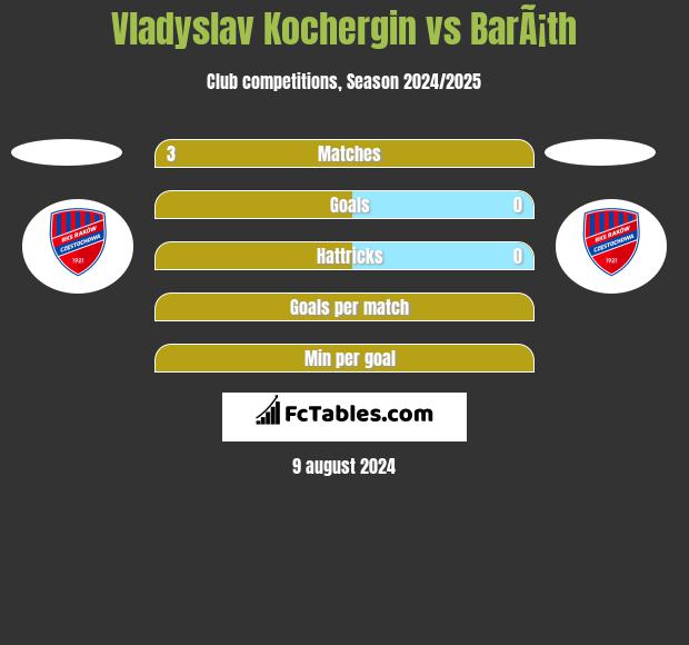 Vladyslav Kochergin vs BarÃ¡th h2h player stats