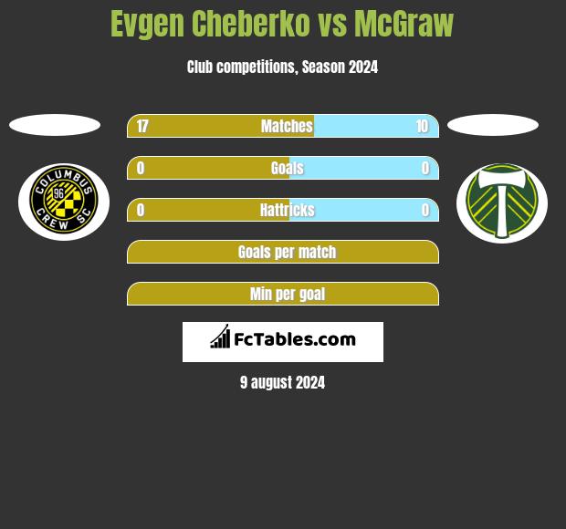 Evgen Cheberko vs McGraw h2h player stats