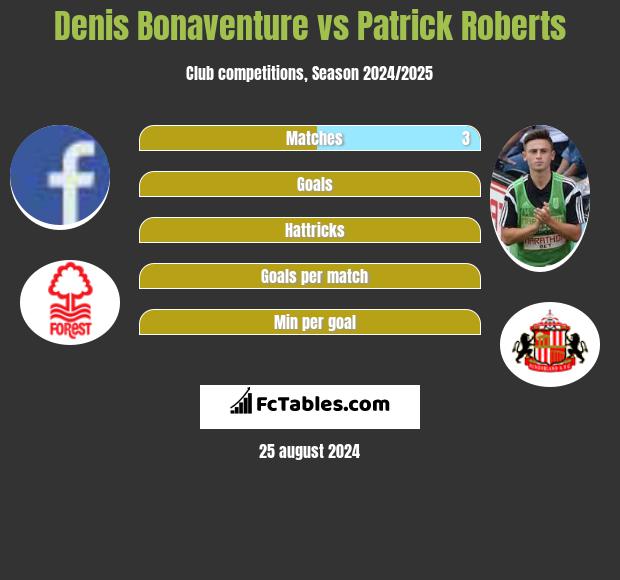 Denis Bonaventure vs Patrick Roberts h2h player stats