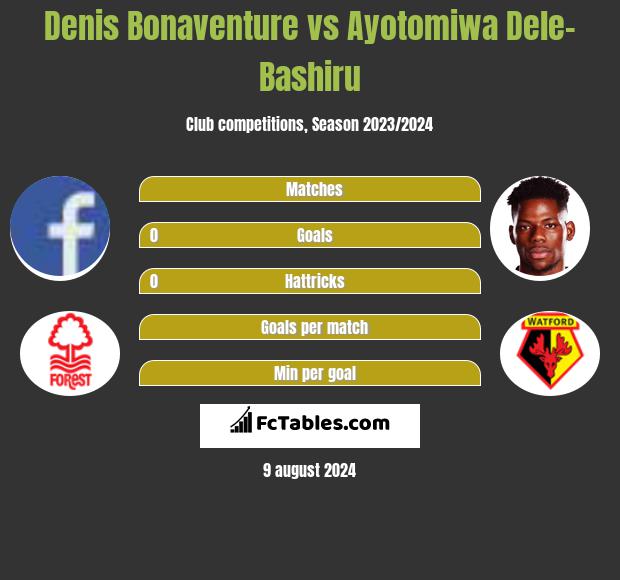 Denis Bonaventure vs Ayotomiwa Dele-Bashiru h2h player stats