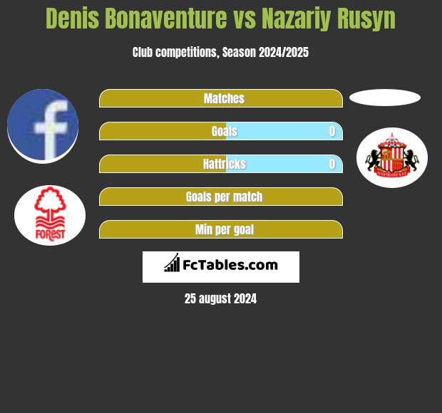 Denis Bonaventure vs Nazariy Rusyn h2h player stats