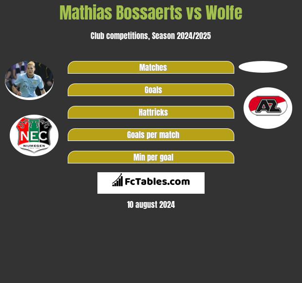 Mathias Bossaerts vs Wolfe h2h player stats