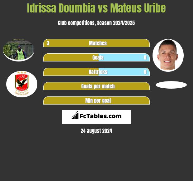 Idrissa Doumbia vs Mateus Uribe h2h player stats