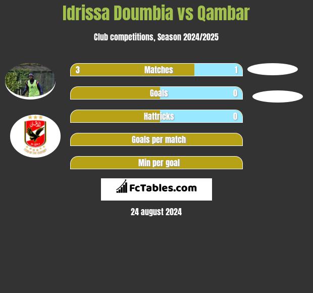 Idrissa Doumbia vs Qambar h2h player stats