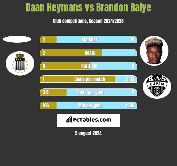 Daan Heymans vs Brandon Baiye h2h player stats