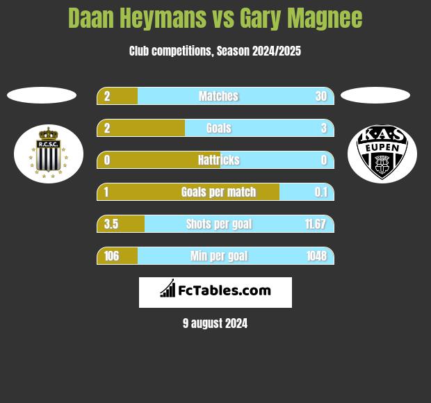 Daan Heymans vs Gary Magnee h2h player stats