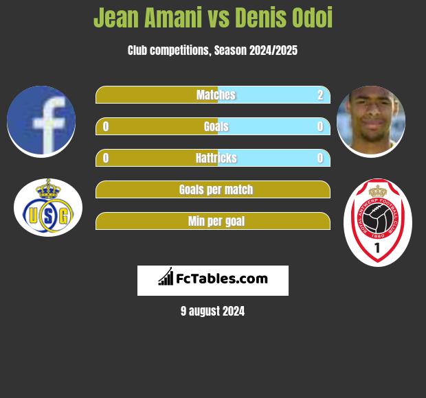 Jean Amani vs Denis Odoi h2h player stats