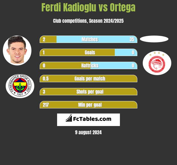 Ferdi Kadioglu vs Ortega h2h player stats