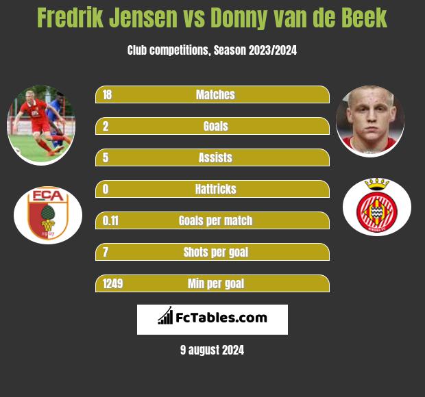 Fredrik Jensen vs Donny van de Beek h2h player stats