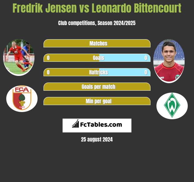 Fredrik Jensen vs Leonardo Bittencourt h2h player stats