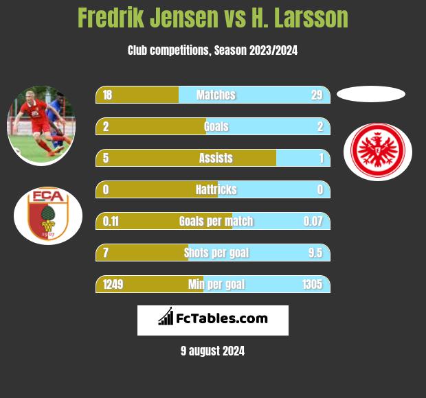 Fredrik Jensen vs H. Larsson h2h player stats