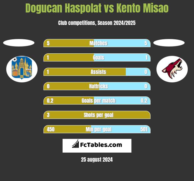 Dogucan Haspolat vs Kento Misao h2h player stats