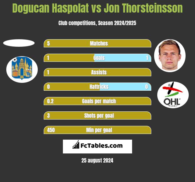 Dogucan Haspolat vs Jon Thorsteinsson h2h player stats