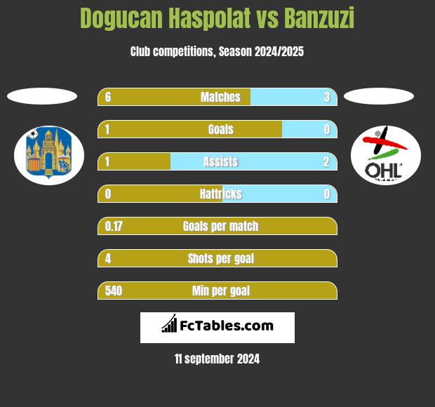 Dogucan Haspolat vs Banzuzi h2h player stats