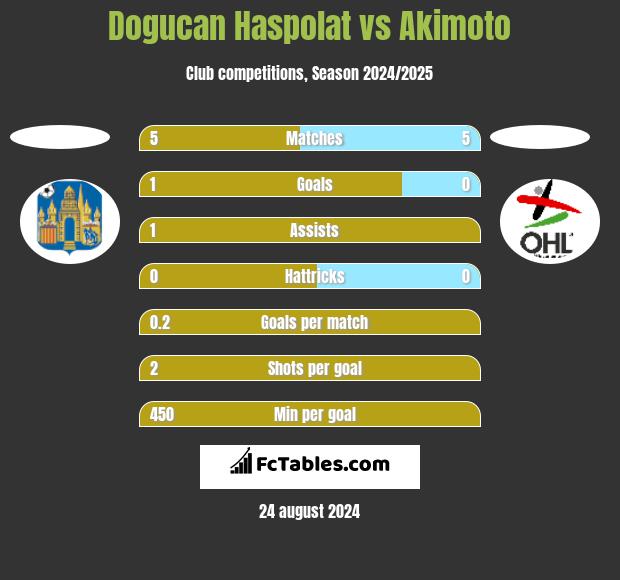 Dogucan Haspolat vs Akimoto h2h player stats