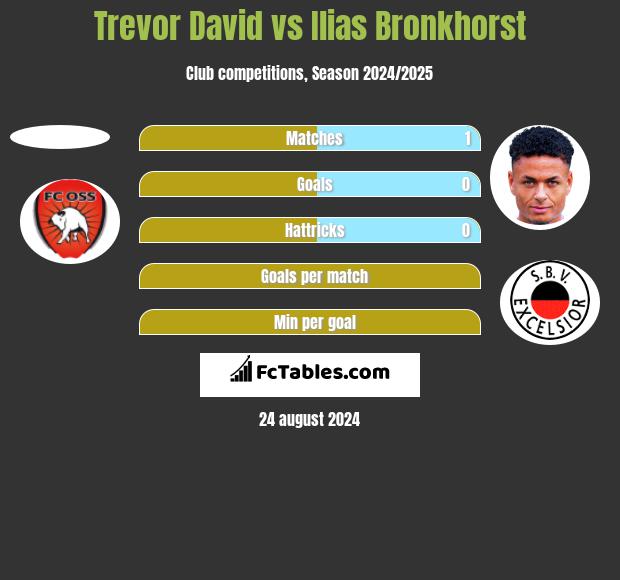 Trevor David vs Ilias Bronkhorst h2h player stats