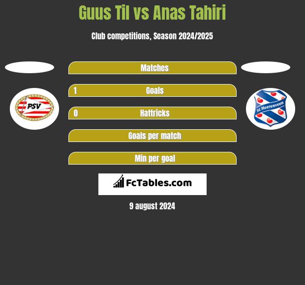 Guus Til vs Anas Tahiri h2h player stats