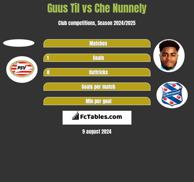 Guus Til vs Che Nunnely h2h player stats