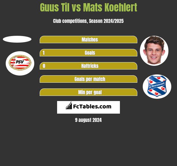 Guus Til vs Mats Koehlert h2h player stats