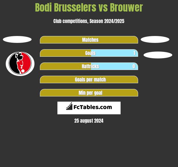 Bodi Brusselers vs Brouwer h2h player stats