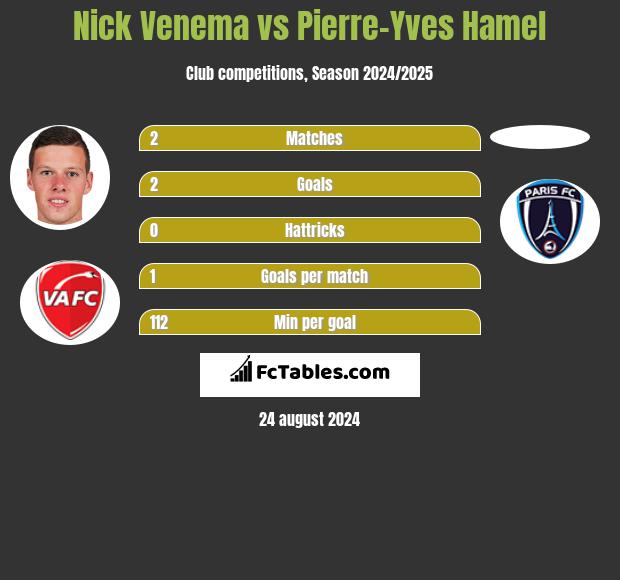 Nick Venema vs Pierre-Yves Hamel h2h player stats