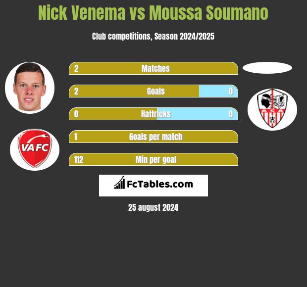 Nick Venema vs Moussa Soumano h2h player stats