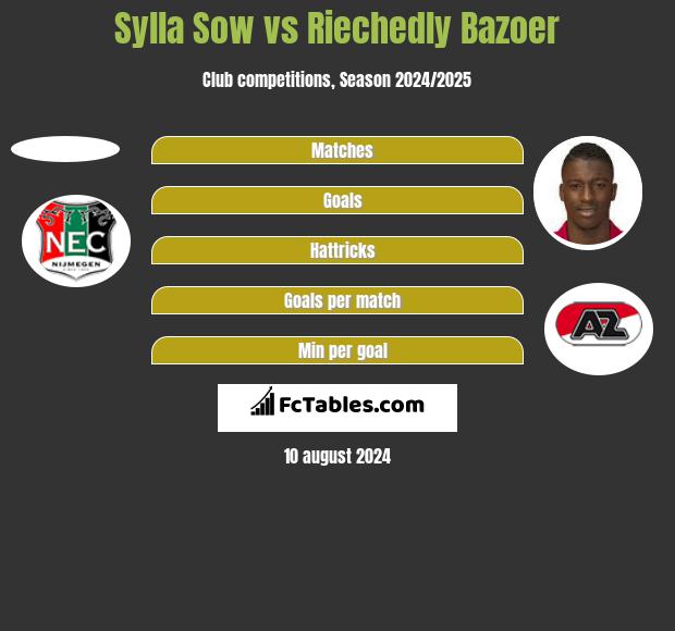 Sylla Sow vs Riechedly Bazoer h2h player stats