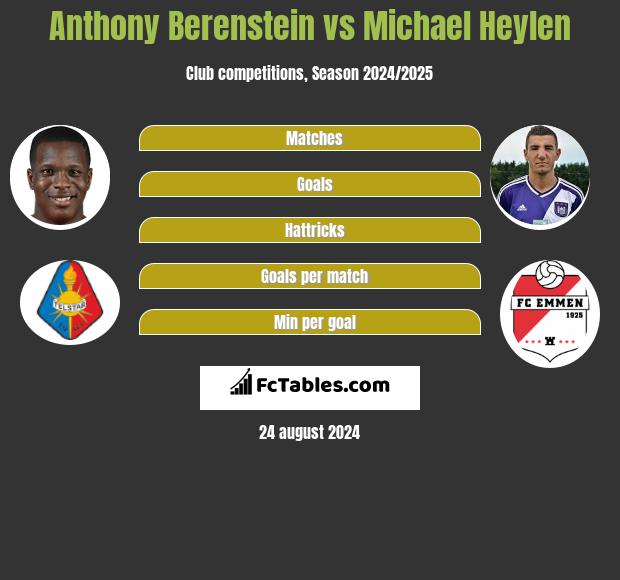 Anthony Berenstein vs Michael Heylen h2h player stats