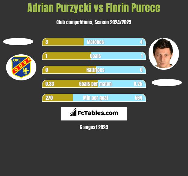 Adrian Purzycki vs Florin Purece h2h player stats