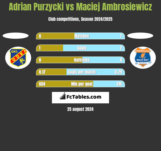 Adrian Purzycki vs Maciej Ambrosiewicz h2h player stats