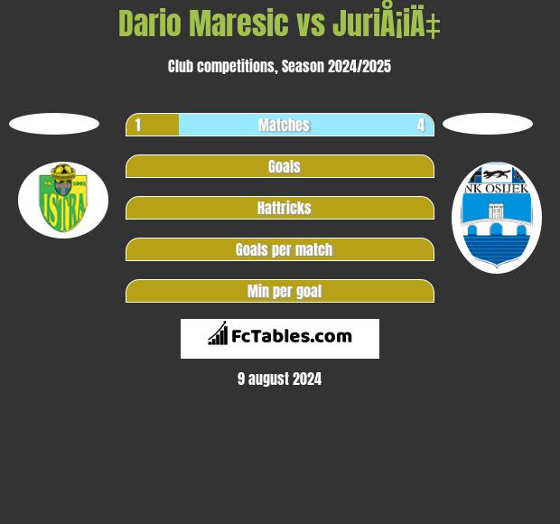 Dario Maresic vs JuriÅ¡iÄ‡ h2h player stats