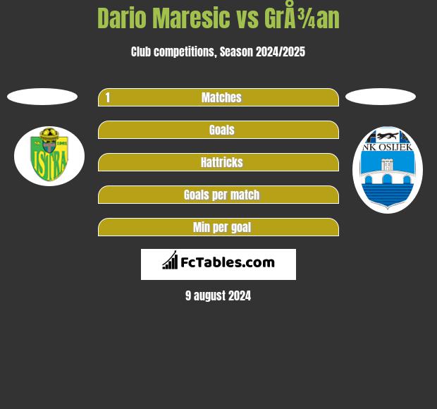 Dario Maresic vs GrÅ¾an h2h player stats