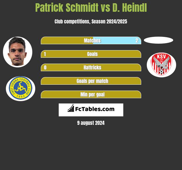 Patrick Schmidt vs D. Heindl h2h player stats