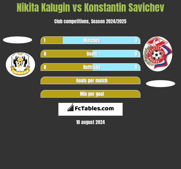 Nikita Kalugin vs Konstantin Savichev h2h player stats