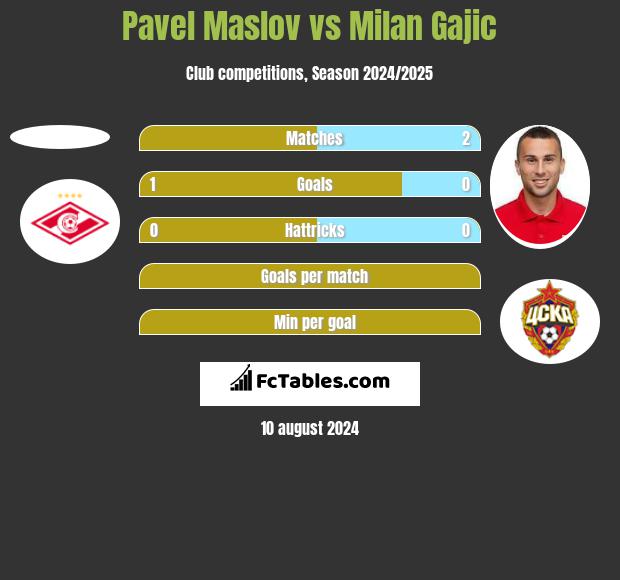 Pavel Maslov vs Milan Gajic h2h player stats