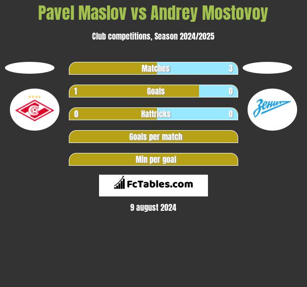 Pavel Maslov vs Andrey Mostovoy h2h player stats