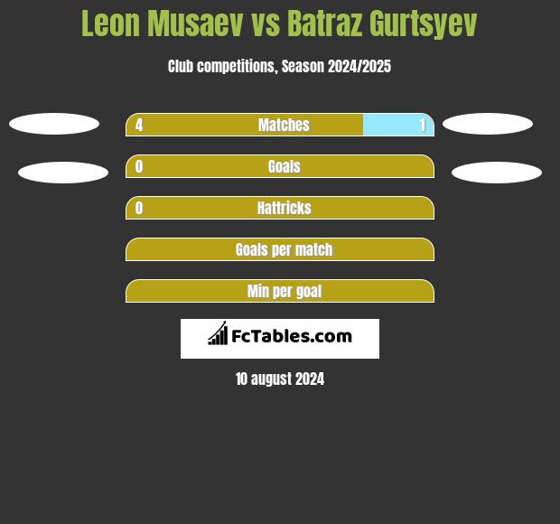 Leon Musaev vs Batraz Gurtsyev h2h player stats