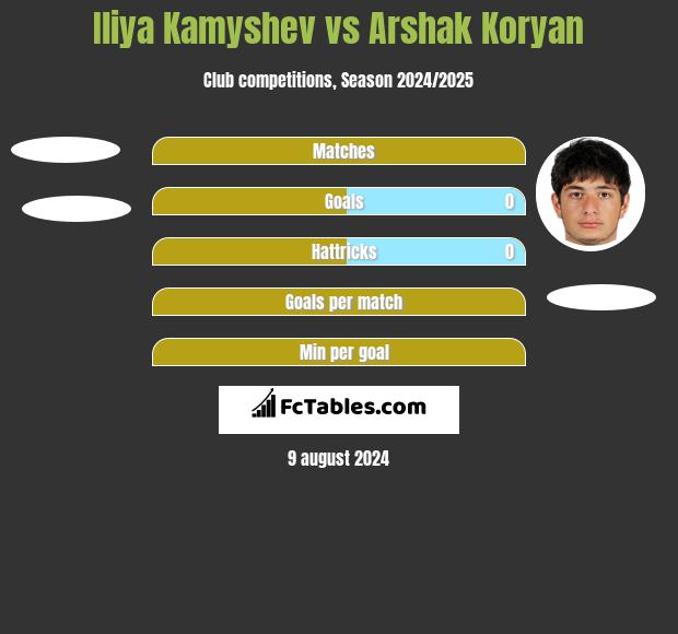 Iliya Kamyshev vs Arshak Koryan h2h player stats