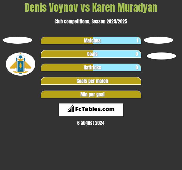 Denis Voynov vs Karen Muradyan h2h player stats