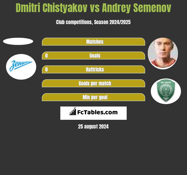 Dmitri Chistyakov vs Andriej Siemionow h2h player stats