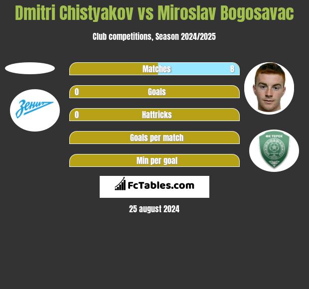 Dmitri Chistyakov vs Miroslav Bogosavac h2h player stats