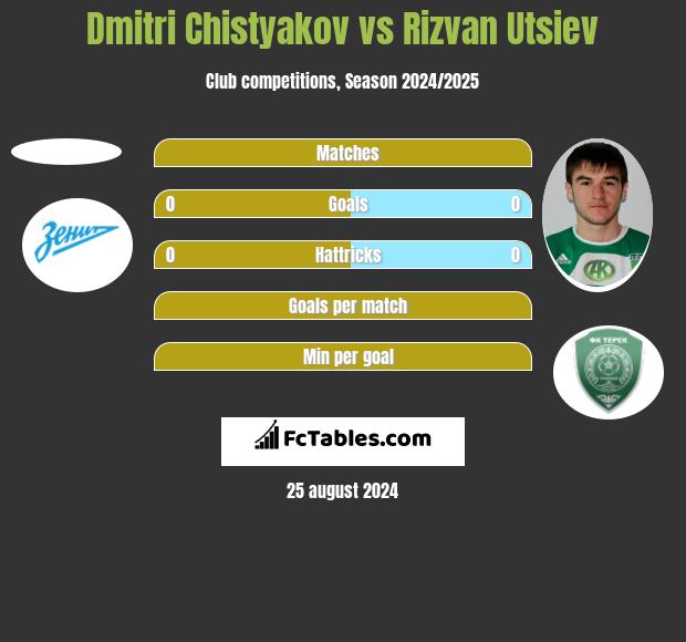 Dmitri Chistyakov vs Rizvan Utsiev h2h player stats