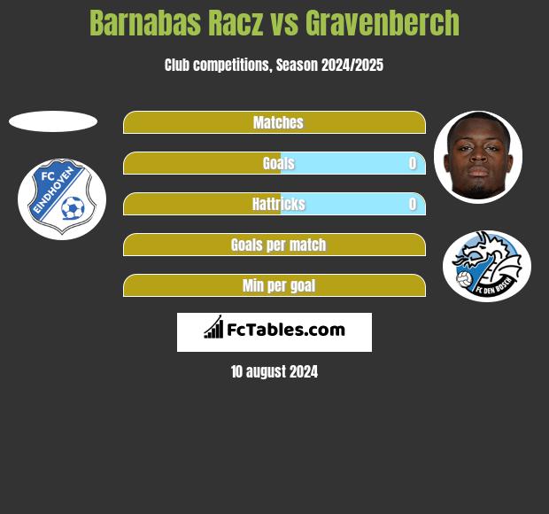 Barnabas Racz vs Gravenberch h2h player stats