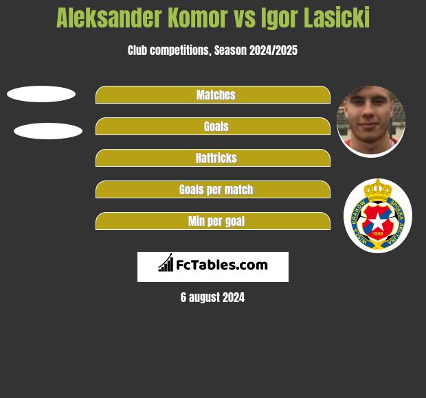 Aleksander Komor vs Igor Lasicki h2h player stats