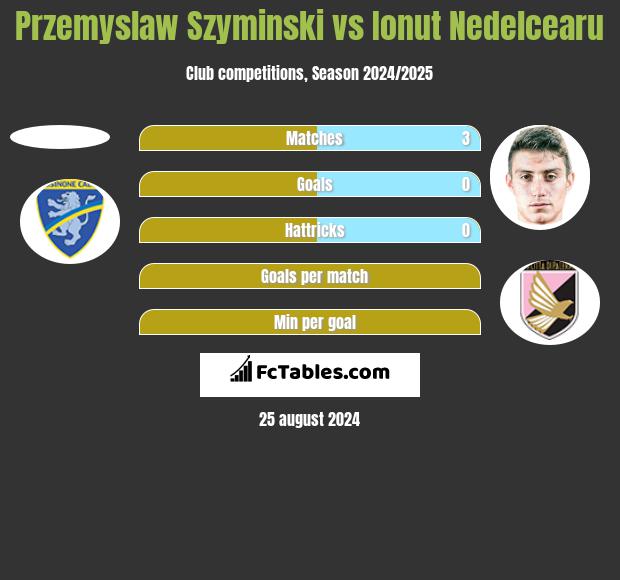 Przemyslaw Szyminski vs Ionut Nedelcearu h2h player stats