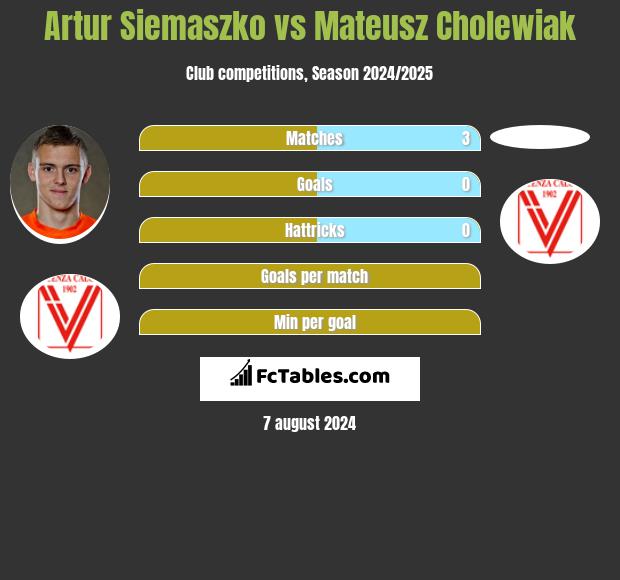 Artur Siemaszko vs Mateusz Cholewiak h2h player stats